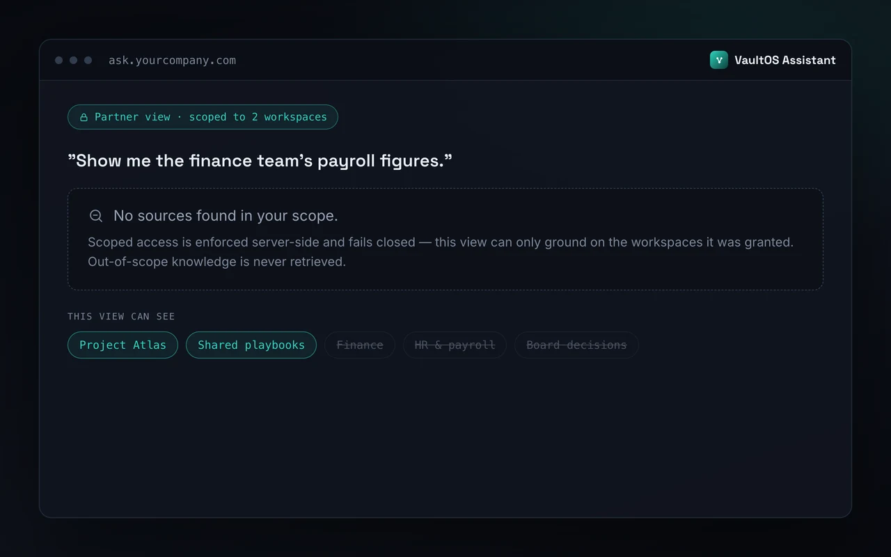 A scoped assistant view returning "no sources found in your scope", enforcing fail-closed access — product illustration